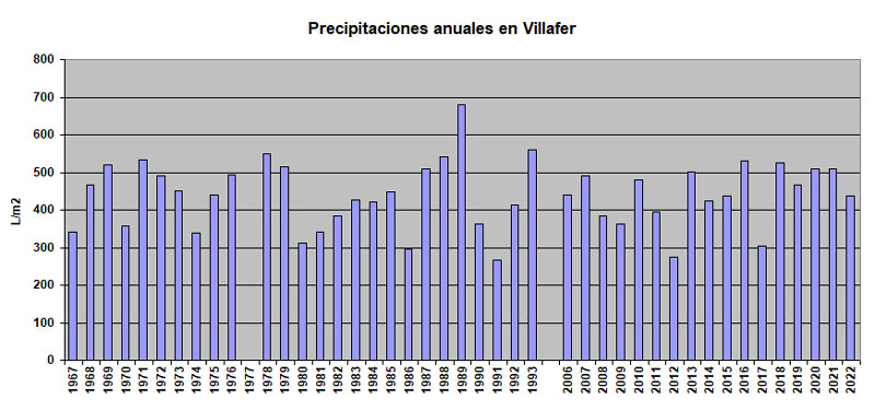 precipitaciones-anuales2022