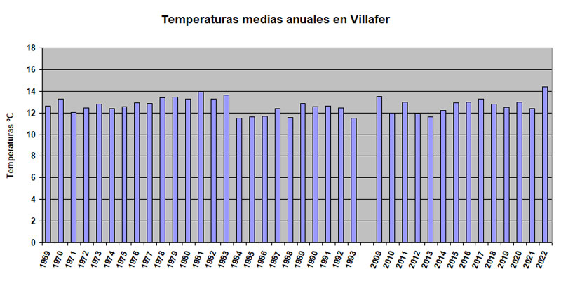 temperatura-media-anual2022